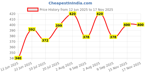flipkart.com shiva giraffe soft toys, giraffe soft toys for boys,- 15 cm shiva Price History Graph from 12 Jun 2025 to 17 Nov 2025