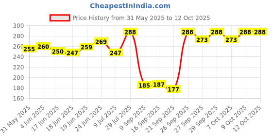 flipkart.com toymate Giraffe Stacking Triangle Shape Ring Toy For Kids & Toddlers Age 12-36 Months + toymate Price History Graph from 31 May 2025 to 12 Oct 2025