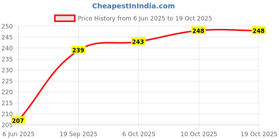 flipkart.com r k lovely Giraffe Teddy Bear Soft Stuff Stuffed Toy- 30 cm r k lovely Price History Graph from 6 Jun 2025 to 17 Oct 2025