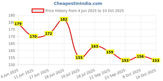 flipkart.com babygo Giraffe-teether Teether babygo Price History Graph from 4 Jun 2025 to 10 Oct 2025