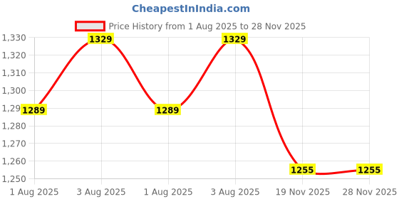 flipkart.com girdhar overseas Diaper Bag Diaper Bag girdhar overseas Price History Graph from 1 Aug 2025 to 28 Nov 2025