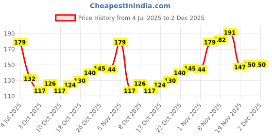 flipkart.com girdkitchen Empty Cutlery Holder Case girdkitchen Price History Graph from 4 Jul 2025 to 2 Dec 2025