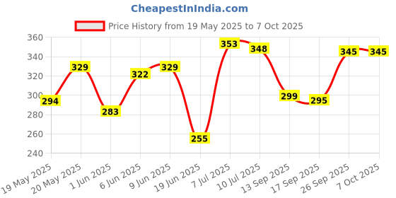 flipkart.com girgit Foldable multipurpose Table Wood Portable Laptop Table girgit Price History Graph from 19 May 2025 to 7 Oct 2025