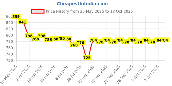 flipkart.com girgit Manual Potato Twister Machine girgit Price History Graph from 25 May 2025 to 16 Oct 2025