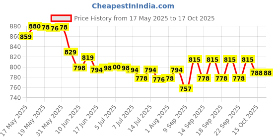 flipkart.com girgit Manual Potato Twister Machine girgit Price History Graph from 17 May 2025 to 16 Oct 2025