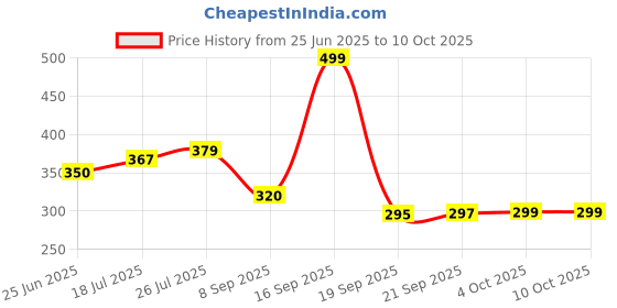 flipkart.com girgit Wood Portable Laptop Table girgit Price History Graph from 25 Jun 2025 to 9 Oct 2025