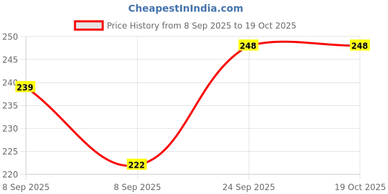 flipkart.com giri creative store Cotton Geometric Chair Pad Pack of 1 giri creative store Price History Graph from 8 Sep 2025 to 18 Oct 2025