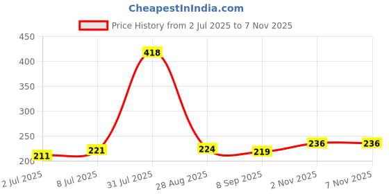 flipkart.com giri creative store Cotton Solid Chair Pad Pack of 2 giri creative store Price History Graph from 2 Jul 2025 to 6 Nov 2025