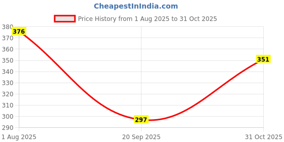 flipkart.com giri moto Pack of 1 Glass Girimoto green tea and coffee cup giri moto Price History Graph from 1 Aug 2025 to 31 Oct 2025