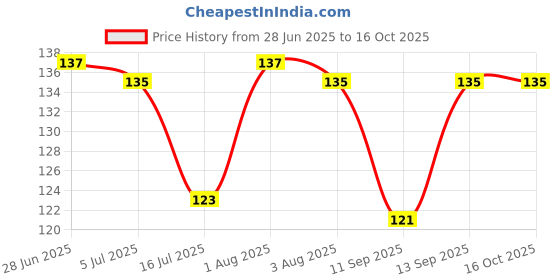 flipkart.com girija Men Printed Bandana girija Price History Graph from 28 Jun 2025 to 16 Oct 2025
