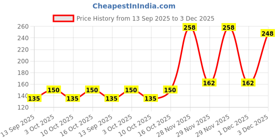 flipkart.com girija Men Printed Bandana girija Price History Graph from 13 Sep 2025 to 3 Dec 2025