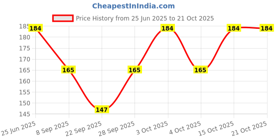 flipkart.com girija Women Printed Bandana girija Price History Graph from 25 Jun 2025 to 21 Oct 2025