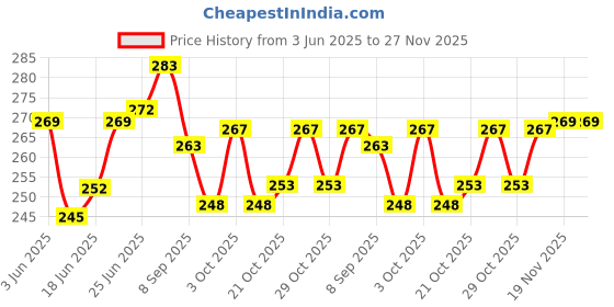 flipkart.com girik Back Pain Roll-On Liquid girik Price History Graph from 3 Jun 2025 to 27 Nov 2025