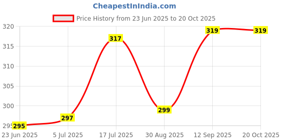 flipkart.com girik Body Strap Camera Mount Price History Graph from 23 Jun 2025 to 17 Oct 2025