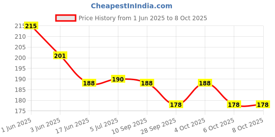 flipkart.com girik Car Mobile Holder for Dashboard girik Price History Graph from 1 Jun 2025 to 7 Oct 2025