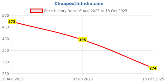 flipkart.com girik Car Mobile Holder for Dashboard, Windshield, Anti-slip girik Price History Graph from 16 Aug 2025 to 13 Oct 2025