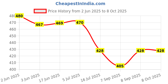 flipkart.com girik Handlebar Jaw Clamp Camera Mount Price History Graph from 2 Jun 2025 to 5 Oct 2025