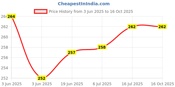 flipkart.com girik Helmet Strap Camera Mount Price History Graph from 3 Jun 2025 to 16 Oct 2025