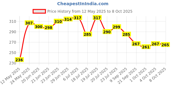 flipkart.com girik Manual Rear View Mirror For Hero, Honda, Universal For Bike Universal For Bike girik Price History Graph from 12 May 2025 to 8 Oct 2025