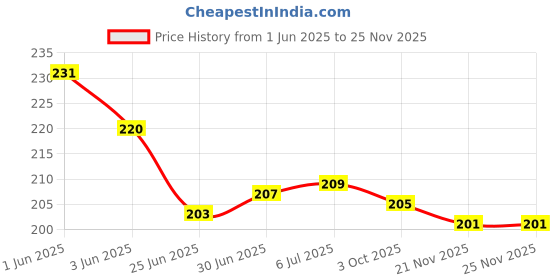 flipkart.com girik Mobile Stand Holder for Desk Sturdy Mobile Holder All Mobile Phones Mobile Holder Price History Graph from 1 Jun 2025 to 24 Nov 2025