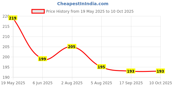flipkart.com Girind Back Camera Lens Glass Protector for iPhone 16, iPhone 16 Plus Price History Graph from 19 May 2025 to 10 Oct 2025
