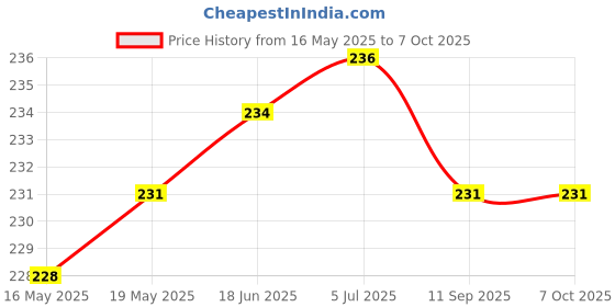 flipkart.com Girind Back Camera Lens Glass Protector for iPhone 16, iPhone 16 Plus Price History Graph from 16 May 2025 to 6 Oct 2025