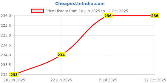 flipkart.com Girind Back Camera Lens Glass Protector for iPhone 16, iPhone 16 Plus Price History Graph from 10 Jun 2025 to 12 Oct 2025