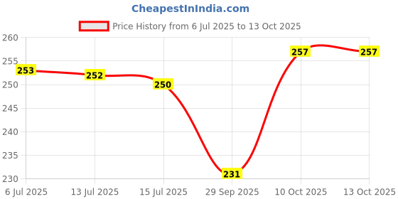 flipkart.com Girind Back Camera Lens Glass Protector for iPhone 16 Pro, iPhone 16 Pro Max Price History Graph from 6 Jul 2025 to 12 Oct 2025