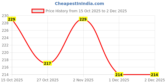 flipkart.com Girind Back Camera Lens Glass Protector for iPhone 16 Pro, iPhone 16 Pro Max Price History Graph from 15 Oct 2025 to 2 Dec 2025