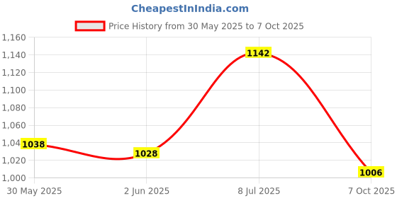 flipkart.com giriraj canvas hub Executive Bag No-3 Canvas Tool Bag giriraj canvas hub Price History Graph from 30 May 2025 to 7 Oct 2025
