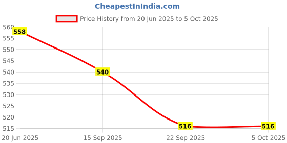 flipkart.com giriraj canvas hub grocery, shopping and multipurpose usage sturdy canvas bag S-40 Grocery Bag giriraj canvas hub Price History Graph from 20 Jun 2025 to 5 Oct 2025