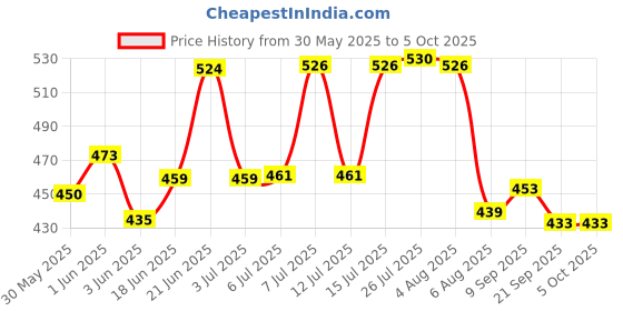 flipkart.com giriraj canvas hub Royal 25 No. with 2 pockets Canvas Tool Bag giriraj canvas hub Price History Graph from 30 May 2025 to 5 Oct 2025