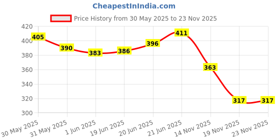 flipkart.com giriraj canvas hub Royal 35 No. Grocery Bag giriraj canvas hub Price History Graph from 30 May 2025 to 23 Nov 2025