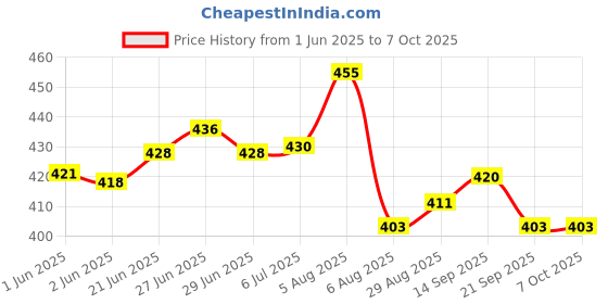 flipkart.com giriraj canvas hub Royal 40 No. Grocery Bag giriraj canvas hub Price History Graph from 1 Jun 2025 to 7 Oct 2025