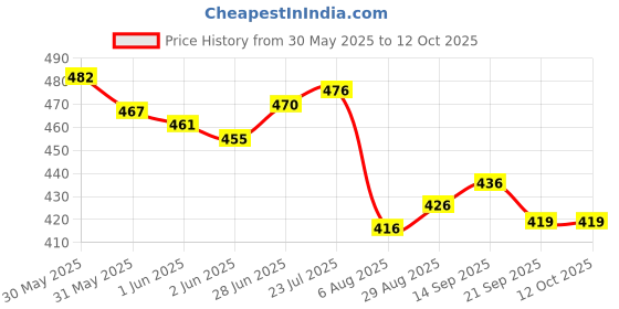 flipkart.com giriraj canvas hub Royal 50 No. Grocery Bag giriraj canvas hub Price History Graph from 30 May 2025 to 12 Oct 2025