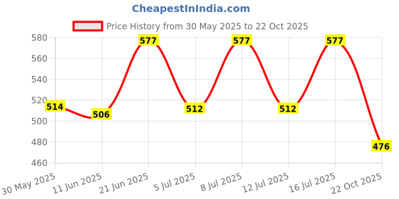 flipkart.com giriraj canvas hub Super 36 No Canvas Tool Bag giriraj canvas hub Price History Graph from 30 May 2025 to 22 Oct 2025