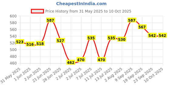 flipkart.com giriraj canvas hub Super 50 Grocery Bag giriraj canvas hub Price History Graph from 31 May 2025 to 9 Oct 2025