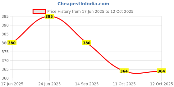 flipkart.com giriraj canvas hub Supreme 12 no Black Mini tool bag Canvas Tool Bag giriraj canvas hub Price History Graph from 17 Jun 2025 to 12 Oct 2025