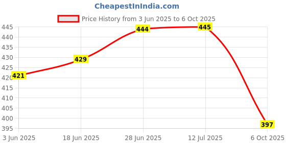 flipkart.com giriraj canvas hub Supreme 16 no Black ( 16"x10"x4" ) MINI bag for Soni & Zaveri Canvas Tool Bag giriraj canvas hub Price History Graph from 3 Jun 2025 to 6 Oct 2025