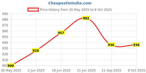 flipkart.com giriraj canvas hub Tool Bag-2 Canvas Tool Bag giriraj canvas hub Price History Graph from 30 May 2025 to 6 Oct 2025