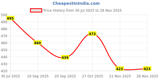 flipkart.com GIRIRAJ MART GM VAPORIZER Vaporizer Price History Graph from 30 Jul 2025 to 27 Nov 2025