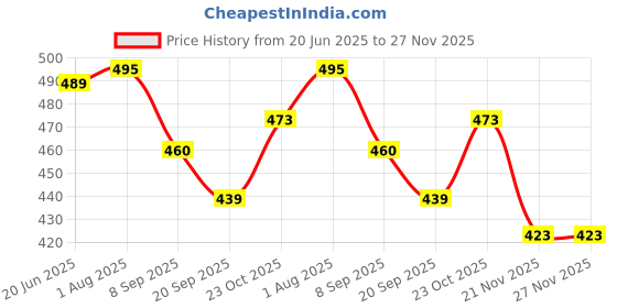 flipkart.com GIRIRAJ MART GM VAPORIZER Vaporizer Price History Graph from 20 Jun 2025 to 27 Nov 2025