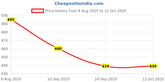 flipkart.com GIRIRAJ MART GM VAPORIZER Vaporizer Price History Graph from 8 Aug 2025 to 12 Oct 2025