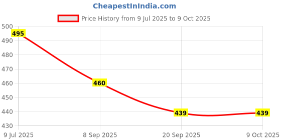 flipkart.com GIRIRAJ MART GM VAPORIZER Vaporizer Price History Graph from 9 Jul 2025 to 8 Oct 2025