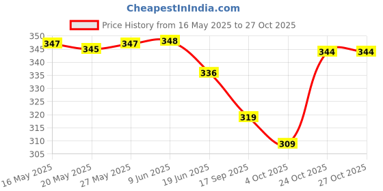 flipkart.com giriraj mart Medical, Wounds / Cut, Hospitals, Baby Care, Female Care, First Aid, Cosmetic Use Gauze Medical Dressing giriraj mart Price History Graph from 16 May 2025 to 27 Oct 2025
