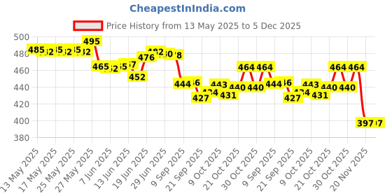 flipkart.com giriraj mart SUPER SOFT COTTON 005 Gauze Medical Dressing giriraj mart Price History Graph from 13 May 2025 to 5 Dec 2025