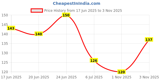 flipkart.com girisa New Lady extension for modern womens Brown B2626 Hair Extension girisa Price History Graph from 17 Jun 2025 to 3 Nov 2025