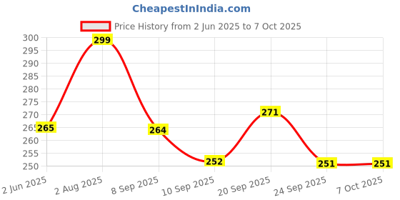 flipkart.com girja 5 Tiers Book Shelf for Home Library Multipurpose Storage Organizer Heavy Plastic Open Book Shelf girja Price History Graph from 2 Jun 2025 to 7 Oct 2025