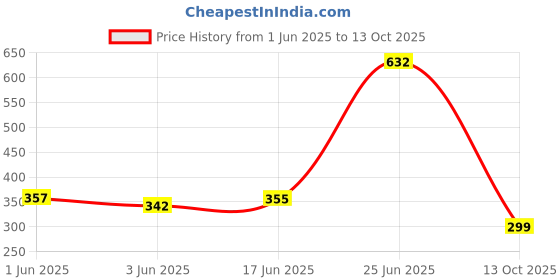 flipkart.com girja 6 Tiers Book Shelf for Home Library Multipurpose Storage Organizer Heavy Plastic Open Book Shelf girja Price History Graph from 1 Jun 2025 to 13 Oct 2025