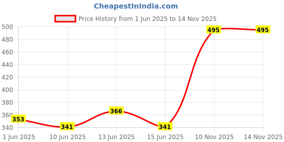 flipkart.com girja 7 Tiers Book Shelf for Home Library Multipurpose Storage Organizer Heavy Plastic Open Book Shelf girja Price History Graph from 1 Jun 2025 to 14 Nov 2025